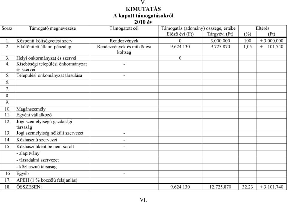 Helyi önkormányzat és szervei 0 4. Kisebbségi települési önkormányzat - és szervei 5. Települési önkományzat társulása - 6. 7. 8. 9. 10. Magánszemély 11. Egyéni vállalkozó 12.