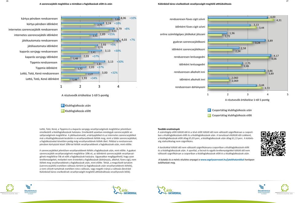 rendszeresen Tippmix időnként Lottó, Totó, Kenó rendszeresen Lottó, Totó, Kenó időnként 3,68 4,06 +10% 2,75 3,24 +18% 3,79 3,51 +8% 2,51 2,89 +15% 4,03 3,75 +7% 2,93 2,79 +5% 2,41 3,13 +30% 1,48 2,03