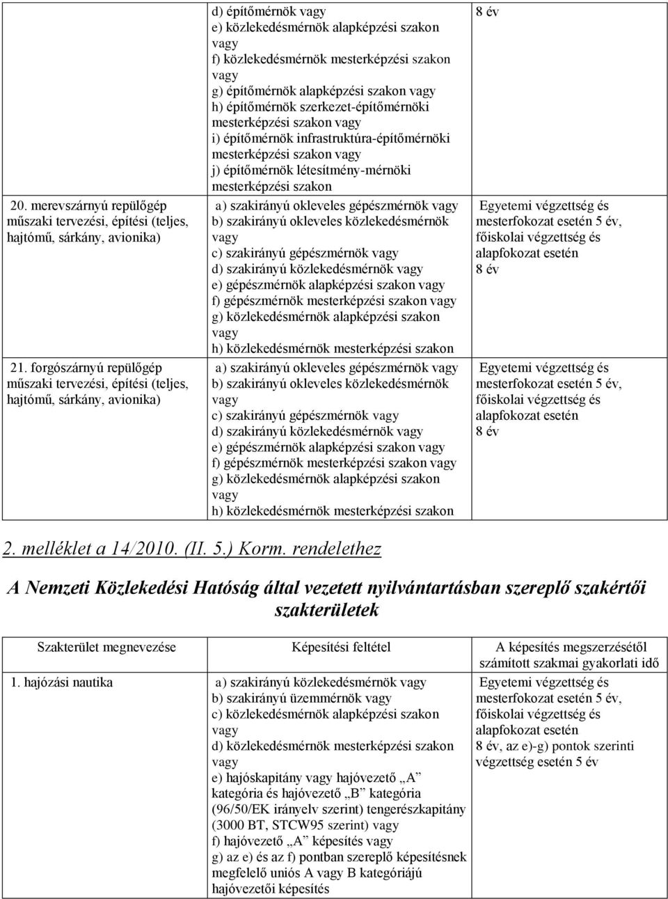 szerkezet-építőmérnöki mesterképzési szakon i) építőmérnök infrastruktúra-építőmérnöki mesterképzési szakon j) építőmérnök létesítmény-mérnöki mesterképzési szakon a) szakirányú okleveles