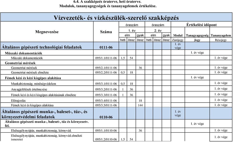 év elm gyak elm gyak Modul Tanagyagegység Tananyagelem heti össz össz heti össz össz Zárójegy Jegy Részjegy 1. év vége Műszaki dokumentációk Műszaki dokumentációk 095/1.