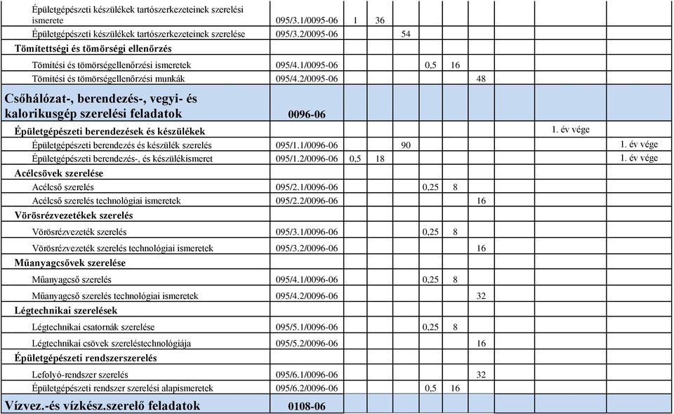 2/0095-06 48 Csőhálózat-, berendezés-, vegyi- és kalorikusgép szerelési feladatok 0096-06 Épületgépészeti berendezések és készülékek Épületgépészeti berendezés és készülék szerelés 095/1.