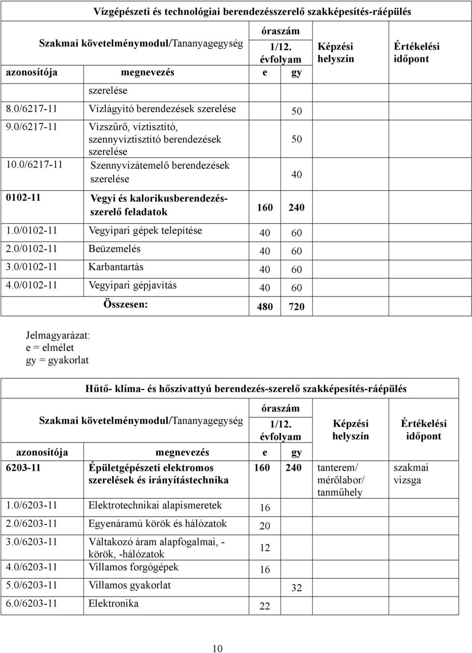 0/6217-11 Szennyvízátemelő berendezések szerelése 0102-11 Vegyi és kalorikusberendezésszerelő feladatok 160 240 1.0/0102-11 Vegyipari gépek telepítése 40 60 2.0/0102-11 Beüzemelés 40 60 3.