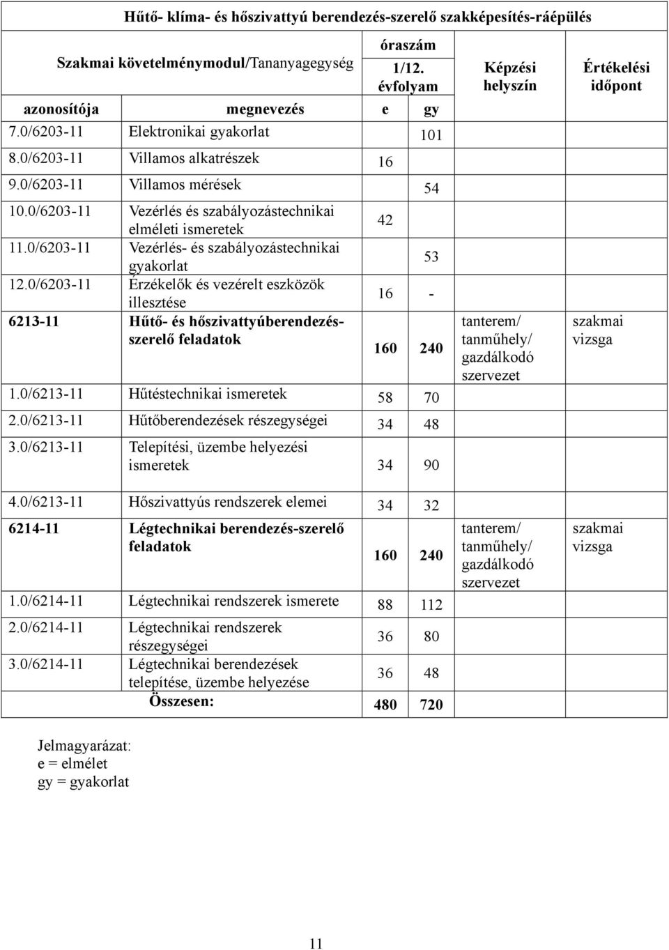 0/6203-11 Vezérlés és szabályozástechnikai elméleti ismeretek 11.0/6203-11 Vezérlés- és szabályozástechnikai gyakorlat 12.