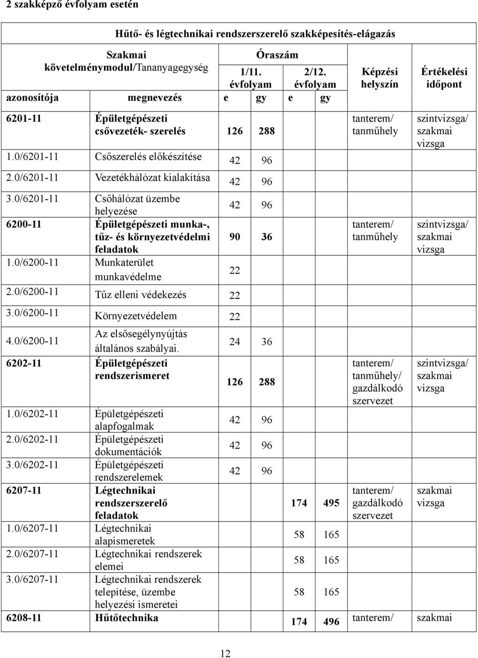 0/6201-11 Csőhálózat üzembe helyezése 42 96 6200-11 Épületgépészeti munka-, tűz- és környezetvédelmi feladatok 90 36 1.0/6200-11 Munkaterület munkavédelme 22 2.0/6200-11 Tűz elleni védekezés 22 3.