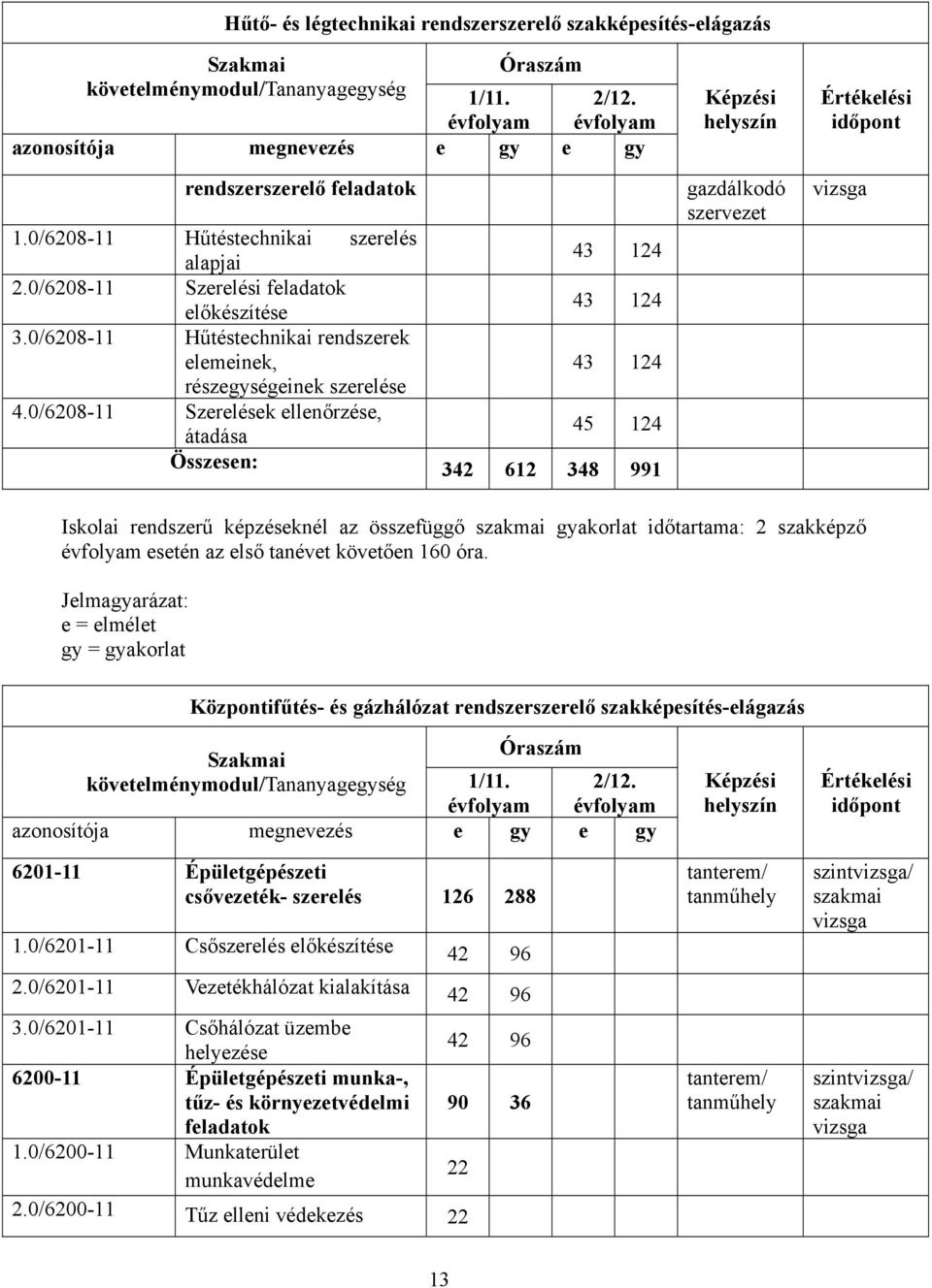 0/6208-11 Szerelések ellenőrzése, átadása 45 124 Összesen: 342 612 348 991 Képzési helyszín gazdálkodó szervezet Értékelési időpont vizsga Iskolai rendszerű képzéseknél az összefüggő szakmai