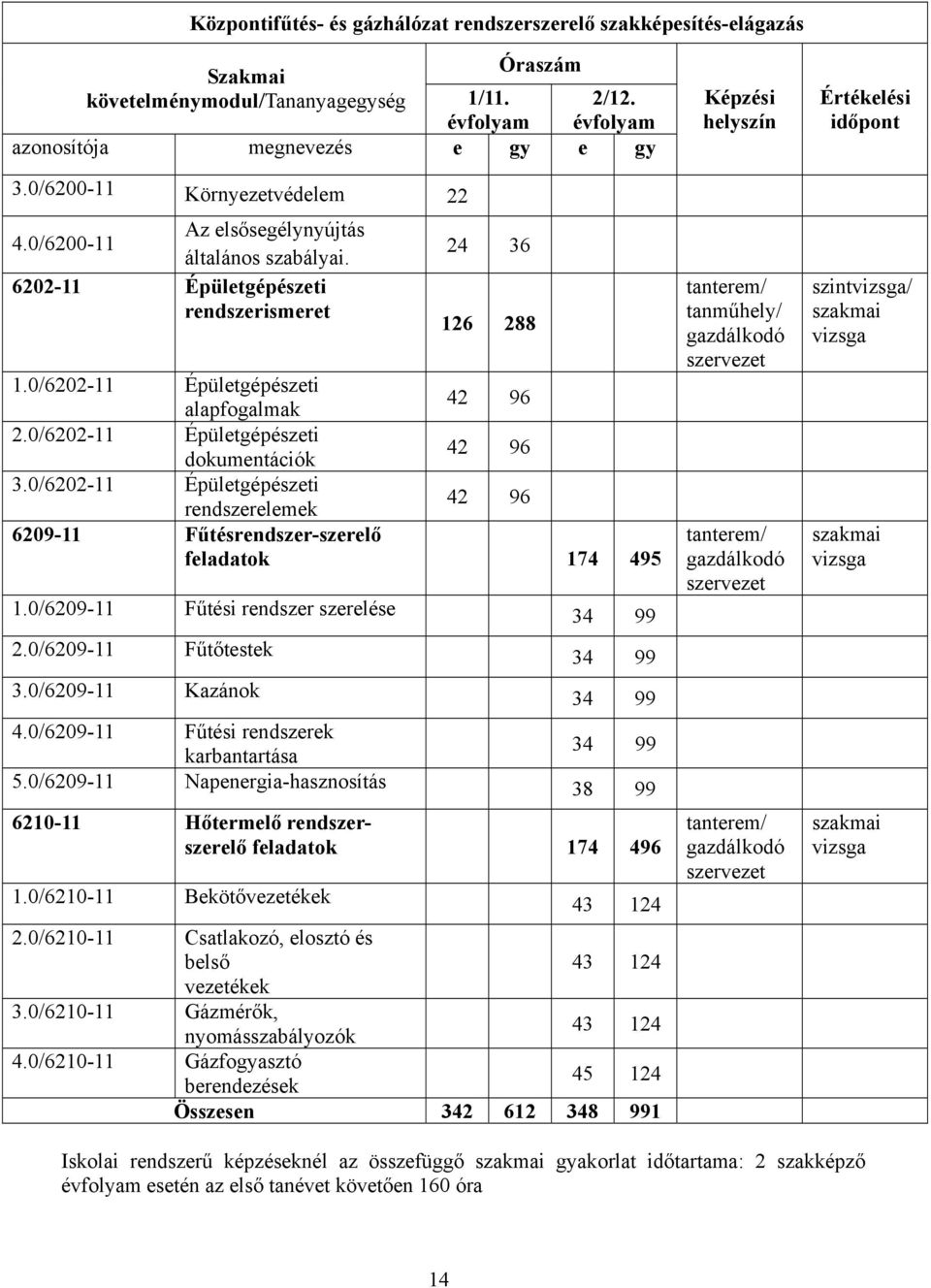 0/6202-11 Épületgépészeti dokumentációk 42 96 3.0/6202-11 Épületgépészeti rendszerelemek 42 96 6209-11 Fűtésrendszer-szerelő feladatok 174 495 1.0/6209-11 Fűtési rendszer szerelése 34 99 2.