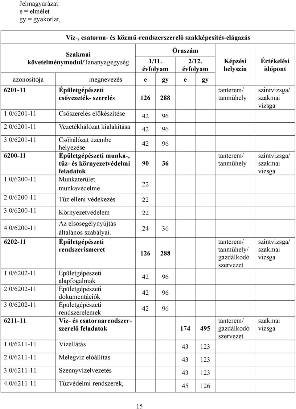 0/6201-11 Csőhálózat üzembe helyezése 42 96 6200-11 Épületgépészeti munka-, tűz- és környezetvédelmi feladatok 90 36 1.0/6200-11 Munkaterület munkavédelme 22 2.0/6200-11 Tűz elleni védekezés 22 3.