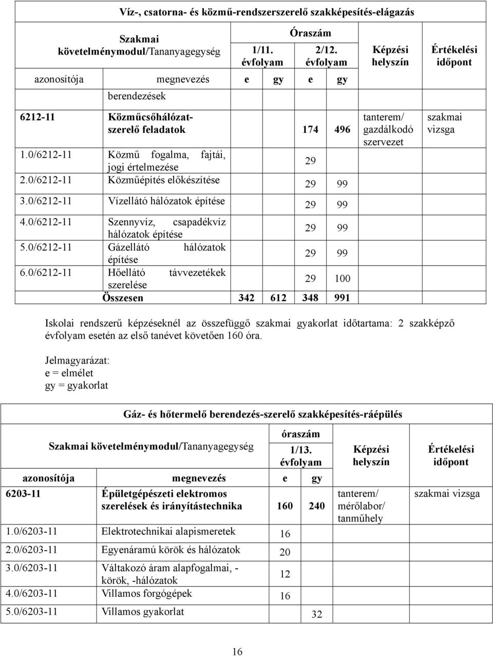 0/6212-11 Közműépítés előkészítése 29 99 3.0/6212-11 Vízellátó hálózatok építése 29 99 4.0/6212-11 Szennyvíz, csapadékvíz hálózatok építése 29 99 5.0/6212-11 Gázellátó hálózatok építése 29 99 6.