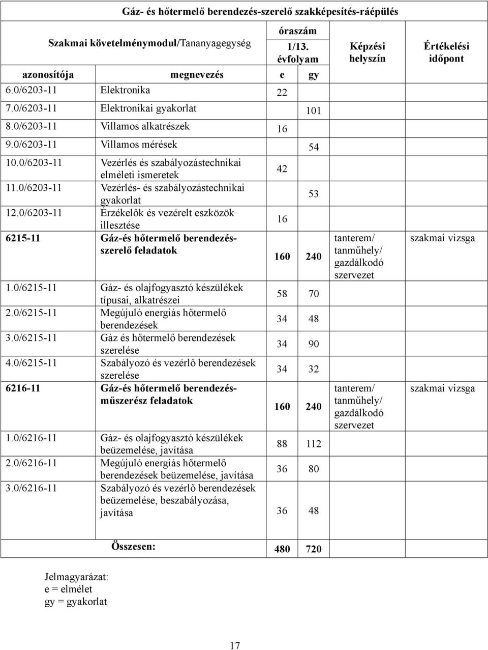 0/6203-11 Vezérlés és szabályozástechnikai elméleti ismeretek 11.0/6203-11 Vezérlés- és szabályozástechnikai gyakorlat 12.