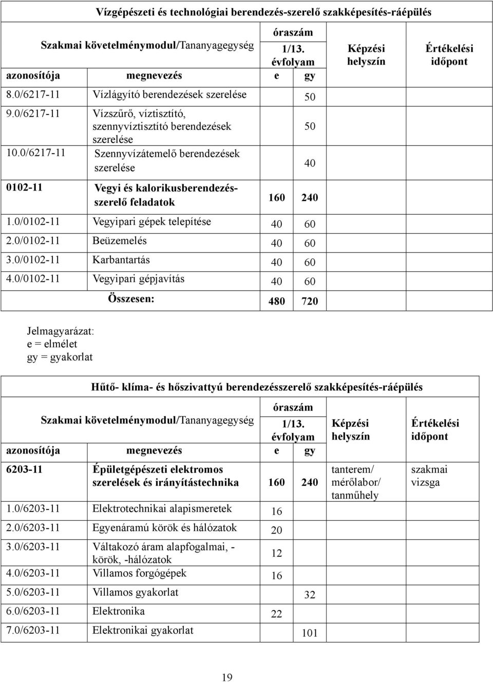 0/6217-11 Szennyvízátemelő berendezések szerelése 0102-11 Vegyi és kalorikusberendezésszerelő feladatok 160 240 1.0/0102-11 Vegyipari gépek telepítése 40 60 2.0/0102-11 Beüzemelés 40 60 3.