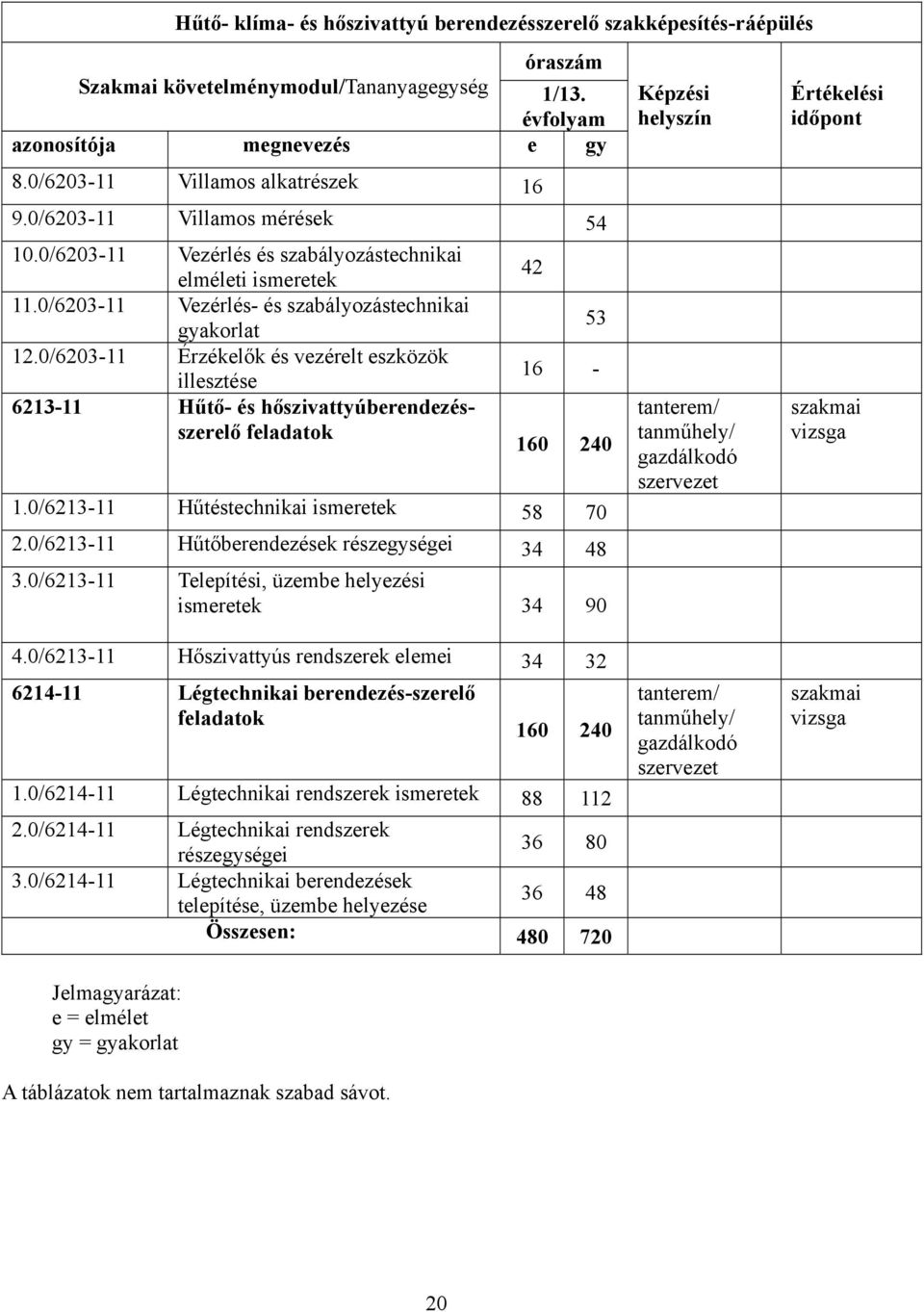 0/6203-11 Vezérlés- és szabályozástechnikai gyakorlat 12.0/6203-11 Érzékelők és vezérelt eszközök illesztése 6213-11 Hűtő- és hőszivattyúberendezésszerelő feladatok 42 53 16-160 240 1.