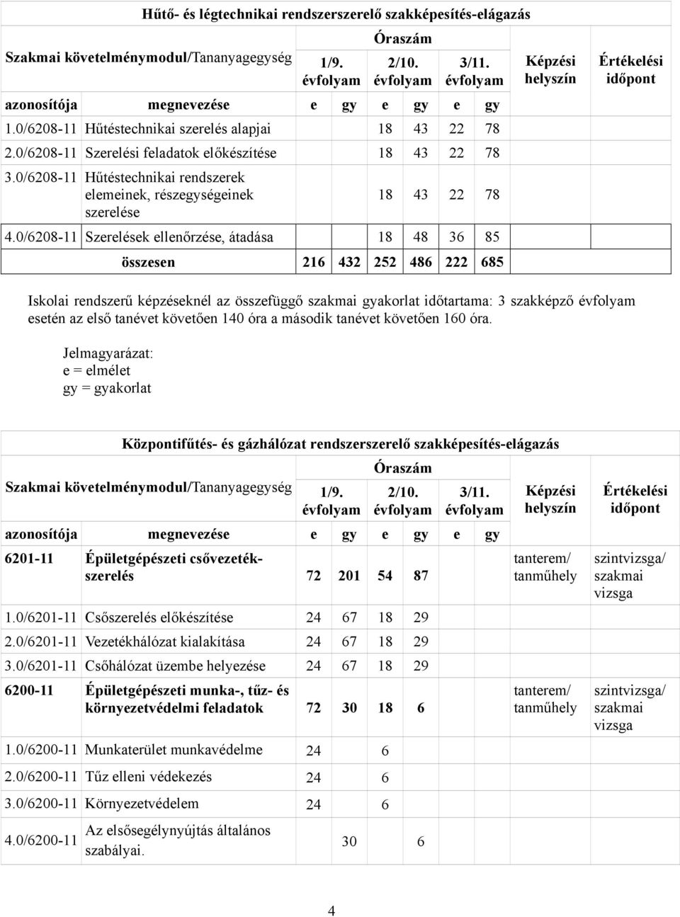 0/6208-11 Szerelések ellenőrzése, átadása 18 48 36 85 összesen 216 432 252 486 222 685 Képzési helyszín Értékelési időpont Iskolai rendszerű képzéseknél az összefüggő szakmai gyakorlat időtartama: 3