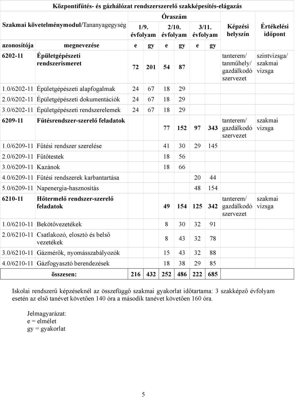 0/6202-11 Épületgépészeti dokumentációk 24 67 18 29 3.0/6202-11 Épületgépészeti rendszerelemek 24 67 18 29 6209-11 Fűtésrendszer-szerelő feladatok 77 152 97 343 1.