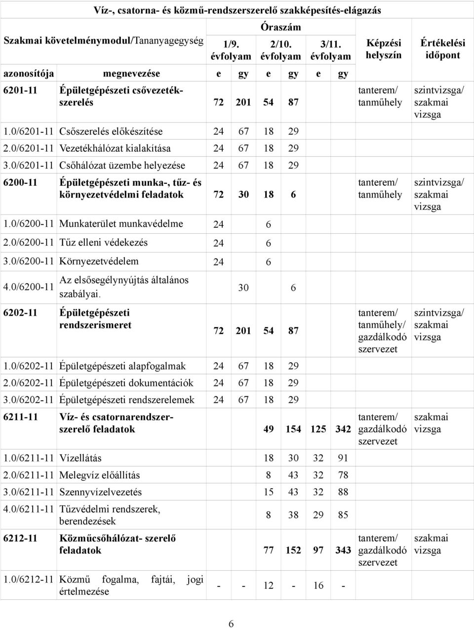 0/6201-11 Vezetékhálózat kialakítása 24 67 18 29 3.0/6201-11 Csőhálózat üzembe helyezése 24 67 18 29 6200-11 Épületgépészeti munka-, tűz- és környezetvédelmi feladatok 72 30 18 6 1.