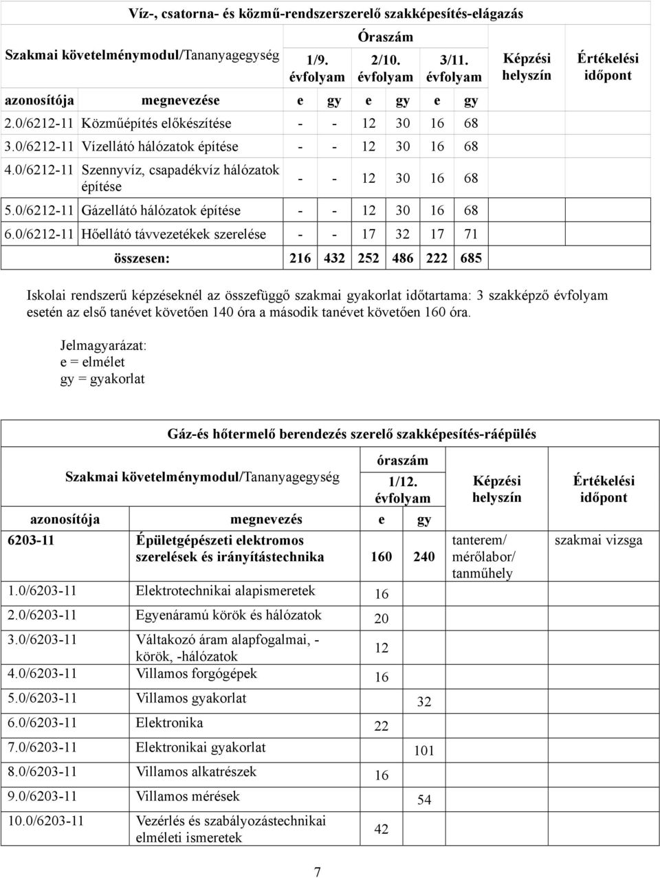 0/6212-11 Gázellátó hálózatok építése - - 12 30 16 68 6.