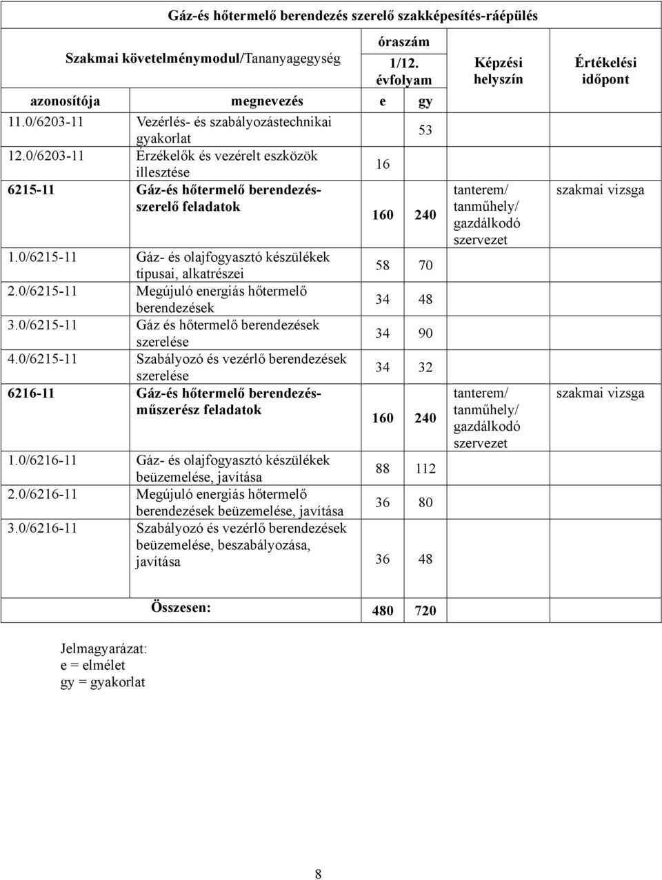 0/6215-11 Gáz- és olajfogyasztó készülékek típusai, alkatrészei 2.0/6215-11 Megújuló energiás hőtermelő berendezések 3.0/6215-11 Gáz és hőtermelő berendezések szerelése 4.