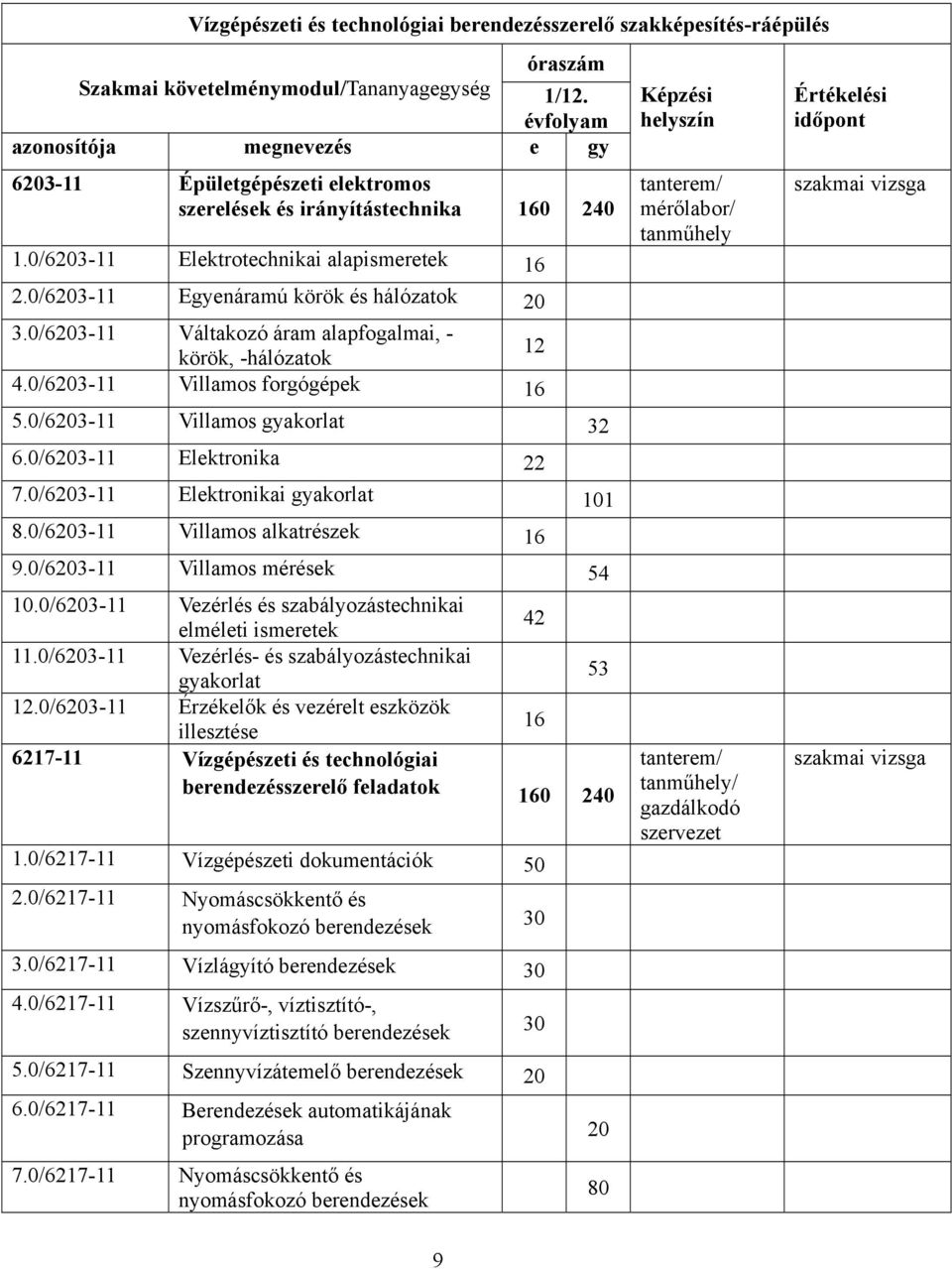 0/6203-11 Egyenáramú körök és hálózatok 20 3.0/6203-11 Váltakozó áram alapfogalmai, - 12 körök, -hálózatok 4.0/6203-11 Villamos forgógépek 16 5.0/6203-11 Villamos gyakorlat 32 6.