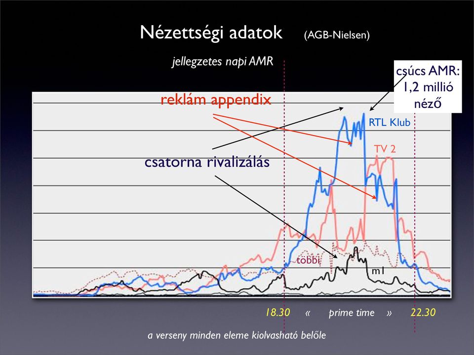 Klub TV 2 csúcs AMR: 1,2 millió néző többi m1 a