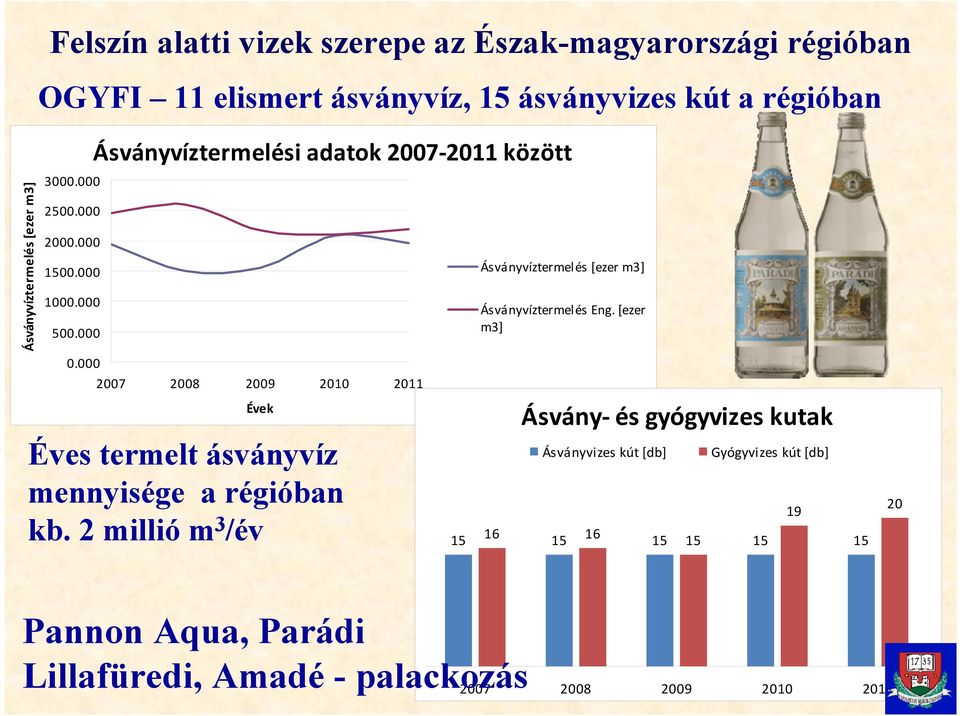 000 Ásványvíztermelési adatok 2007 2011 között 2007 2008 2009 2010 2011 Évek Éves termelt ásványvíz mennyisége a régióban kb.