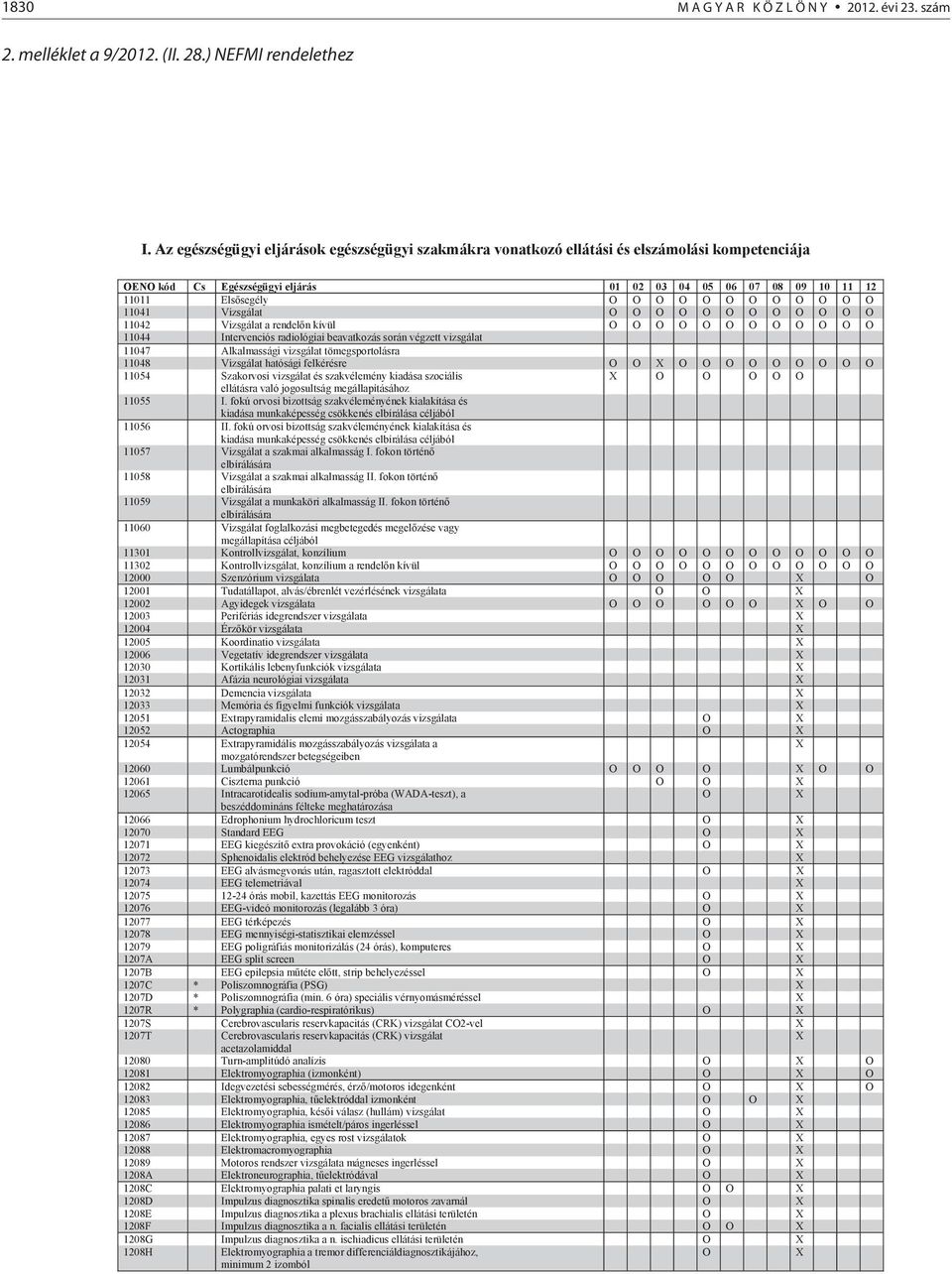 O O O O 11041 Vizsgálat O O O O O O O O O O O O 11042 Vizsgálat a rendel n kívül O O O O O O O O O O O O 11044 Intervenciós radiológiai beavatkozás során végzett vizsgálat 11047 Alkalmassági