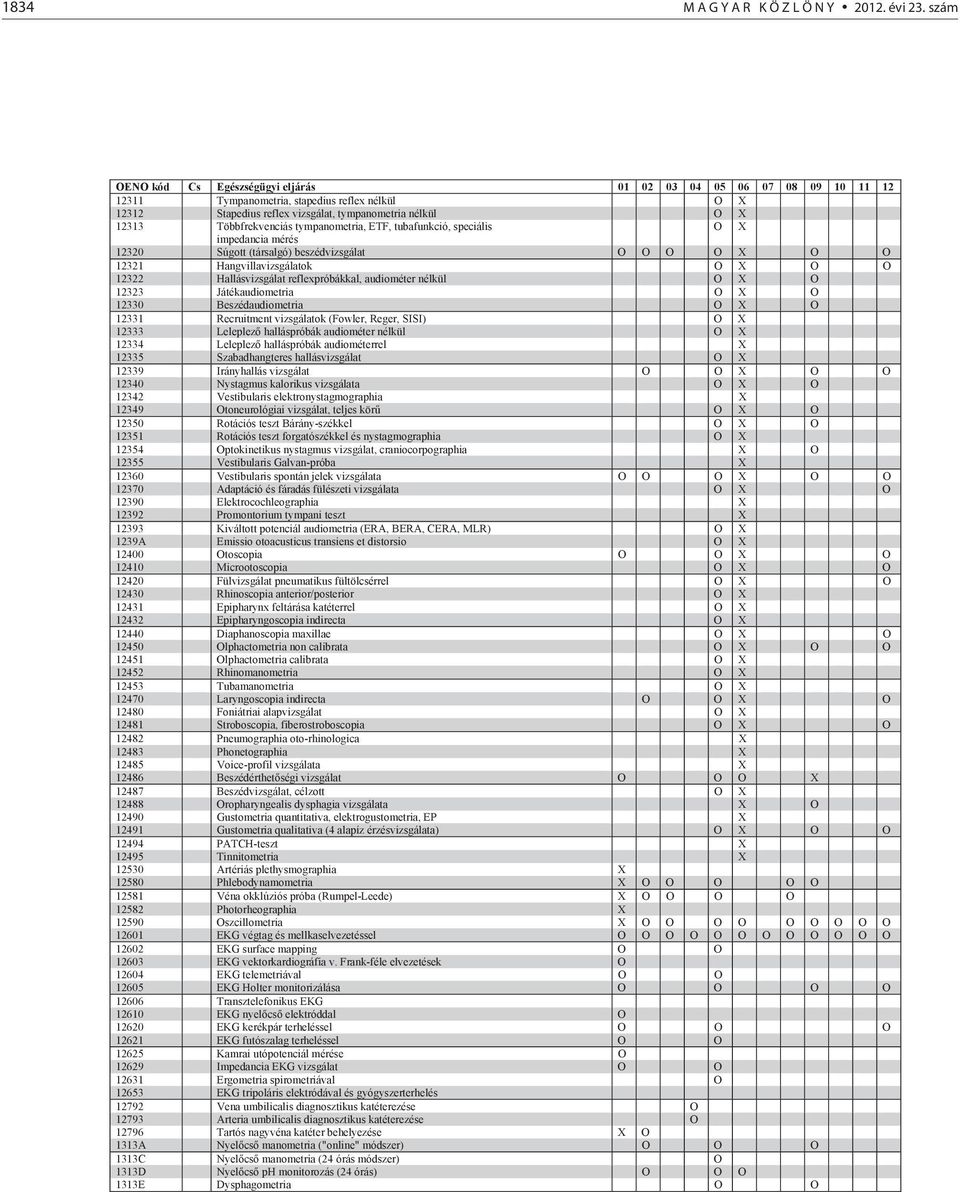 tympanometria, ETF, tubafunkció, speciális O impedancia mérés 12320 Súgott (társalgó) beszédvizsgálat O O O O O O 12321 Hangvillavizsgálatok O O O 12322 Hallásvizsgálat reflexpróbákkal, audiométer