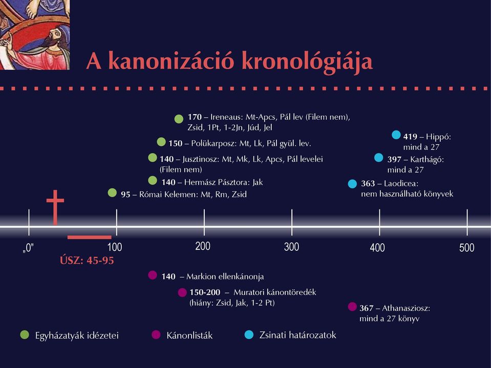 140 Jusztinosz: Mt, Mk, Lk, Apcs, Pál levelei (Filem nem) 140 Hermász Pásztora: Jak 95 Római Kelemen: Mt, Rm, Zsid 0 100 ÚSZ: 45-95