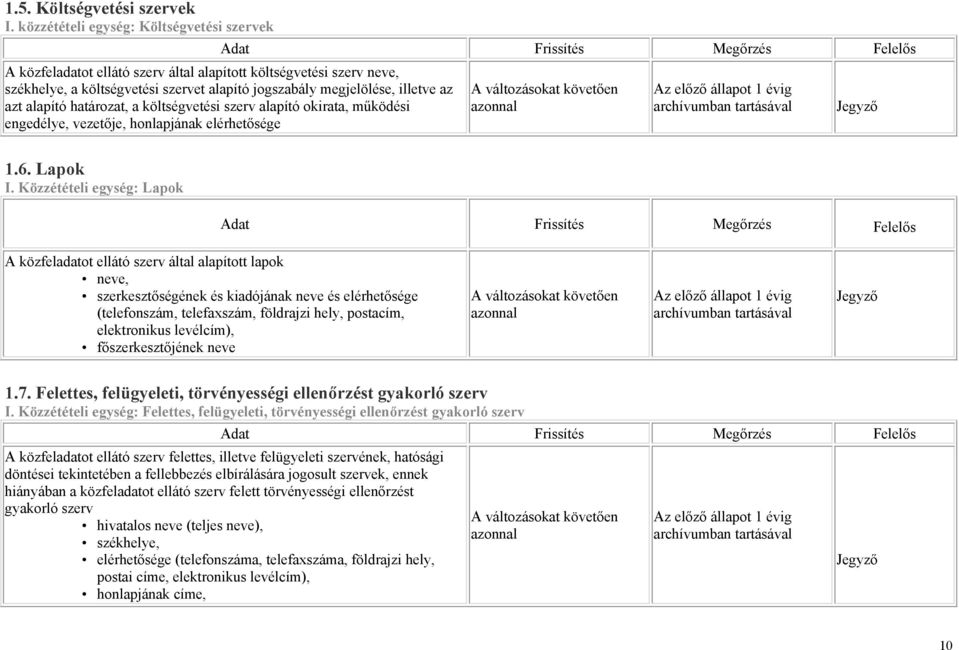 alapító határozat, a költségvetési szerv alapító okirata, működési engedélye, vezetője, honlapjának elérhetősége 1.6. Lapok I.