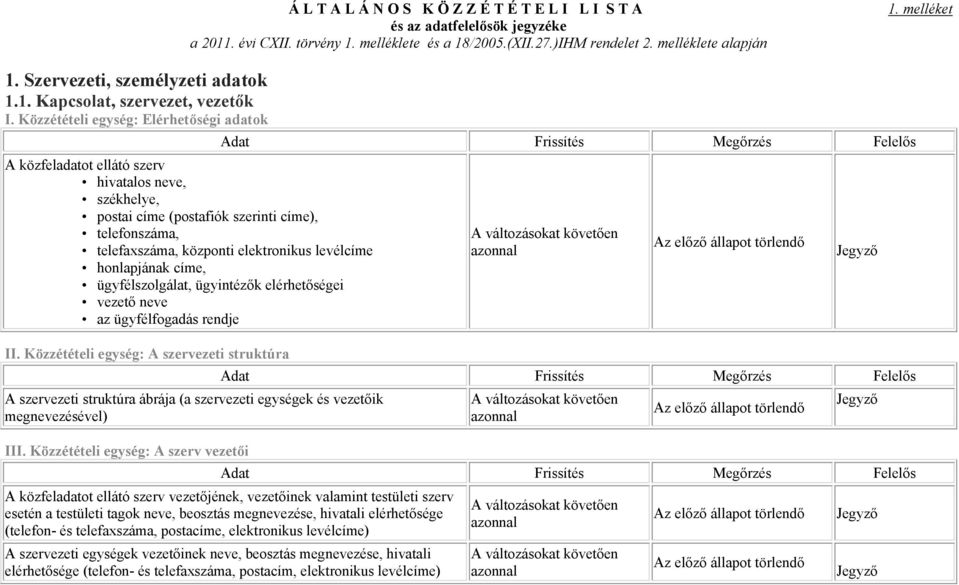 melléklete alapján A közfeladatot ellátó szerv hivatalos neve, székhelye, postai címe (postafiók szerinti címe), telefonszáma, telefaxszáma, központi elektronikus levélcíme honlapjának címe,