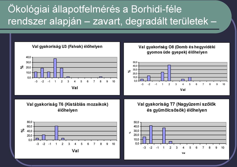 20,0 10,0 0,0-3 -2-1 1 2 3 4 5 6 7 8 9 10 Val Val gyakoriság T6 (Kistáblás mozaikok) élőhelyen Val gyakoriság T7 (Nagyüzemi szőlők és