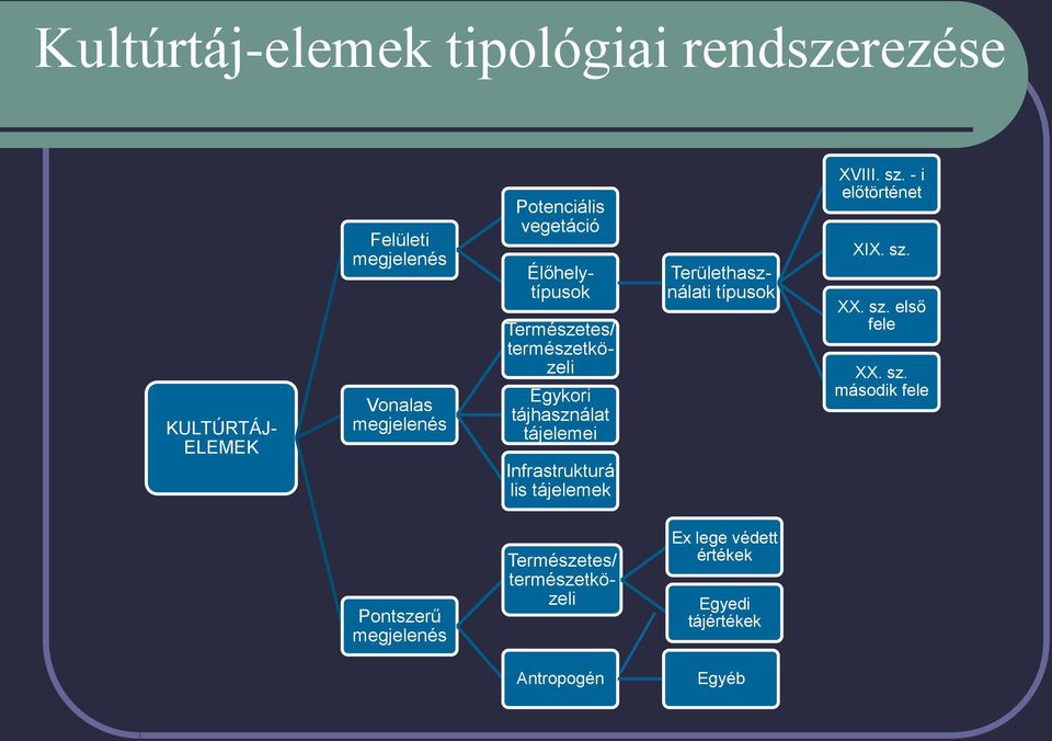 tájelemek Élőhelytípusok Területhasználati típusok XVIII. sz. - i előtörténet XIX. sz. XX. sz. első fele XX.