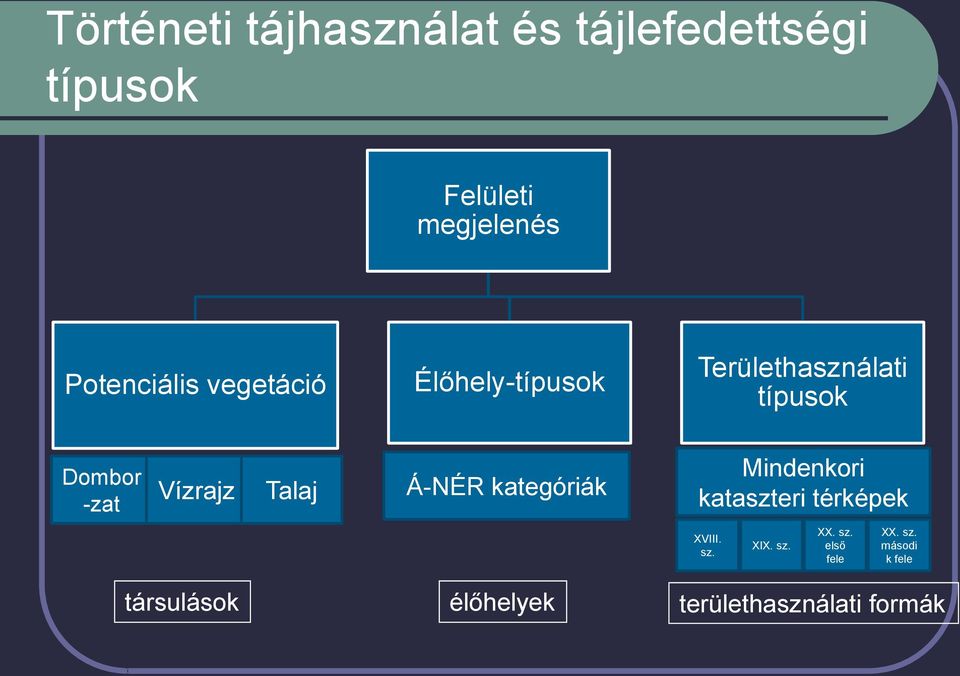 Vízrajz Talaj Á-NÉR kategóriák Mindenkori kataszteri térképek XVIII. sz. XIX.