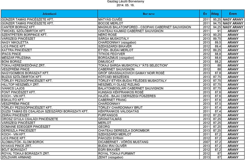 NÉRÓ ROSÉ 2013 90,25 ARANY VÁRSZEGI PINCÉSZET SÁRGA MUSKOTÁLY 2013 89,75 ARANY NAGY NIKOLETTA CHARDONNAY (vizsgabor) 2013 89,5 ARANY LICS PINCE KFT.