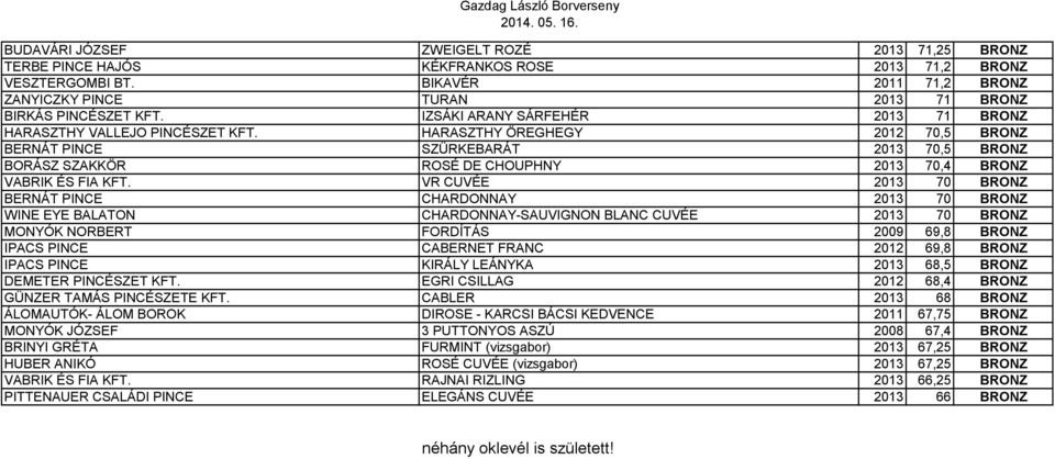 HARASZTHY ÖREGHEGY 2012 70,5 BRONZ BERNÁT PINCE SZÜRKEBARÁT 2013 70,5 BRONZ BORÁSZ SZAKKÖR ROSÉ DE CHOUPHNY 2013 70,4 BRONZ VABRIK ÉS FIA KFT.