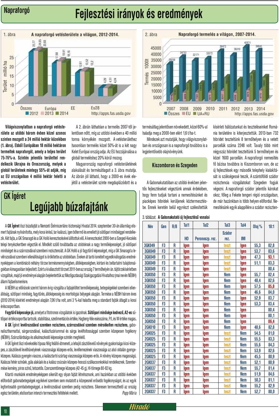 Szintén jelentős területtel rendelkezik Ukrajna és Oroszország, melyek a globál területnek mintegy 55%-át adják, míg az EU országaiban 4 millió hektár feletti a vetésterület. GK Ígéret A 2.