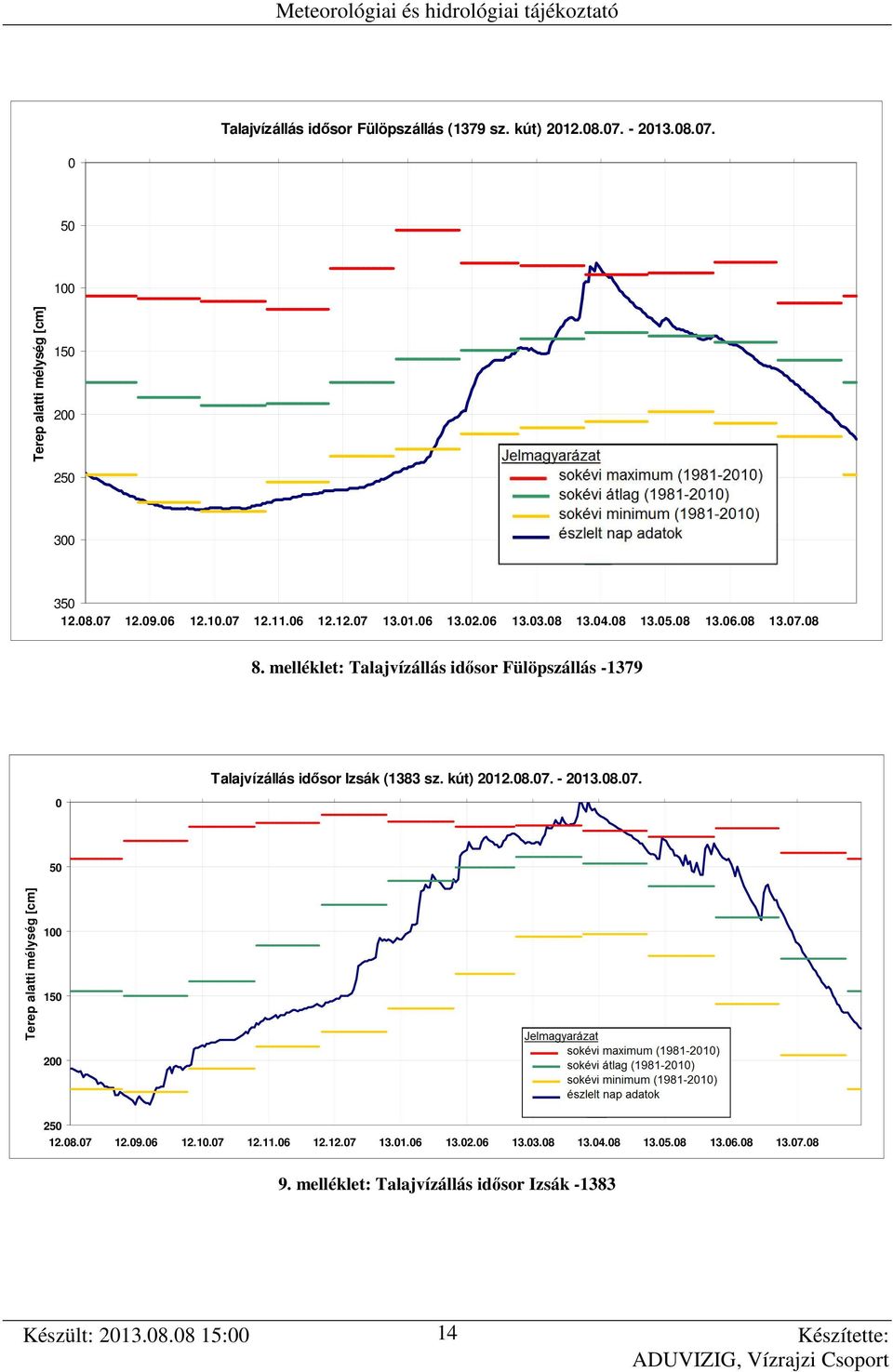 melléklet: Talajvízállás idősor Fülöpszállás -1379 Talajvízállás idősor Izsák (1383 sz. kút) 212.8.7. - 213.8.7. 5 Terep alatti mélység [cm] 1 15 2 25 12.