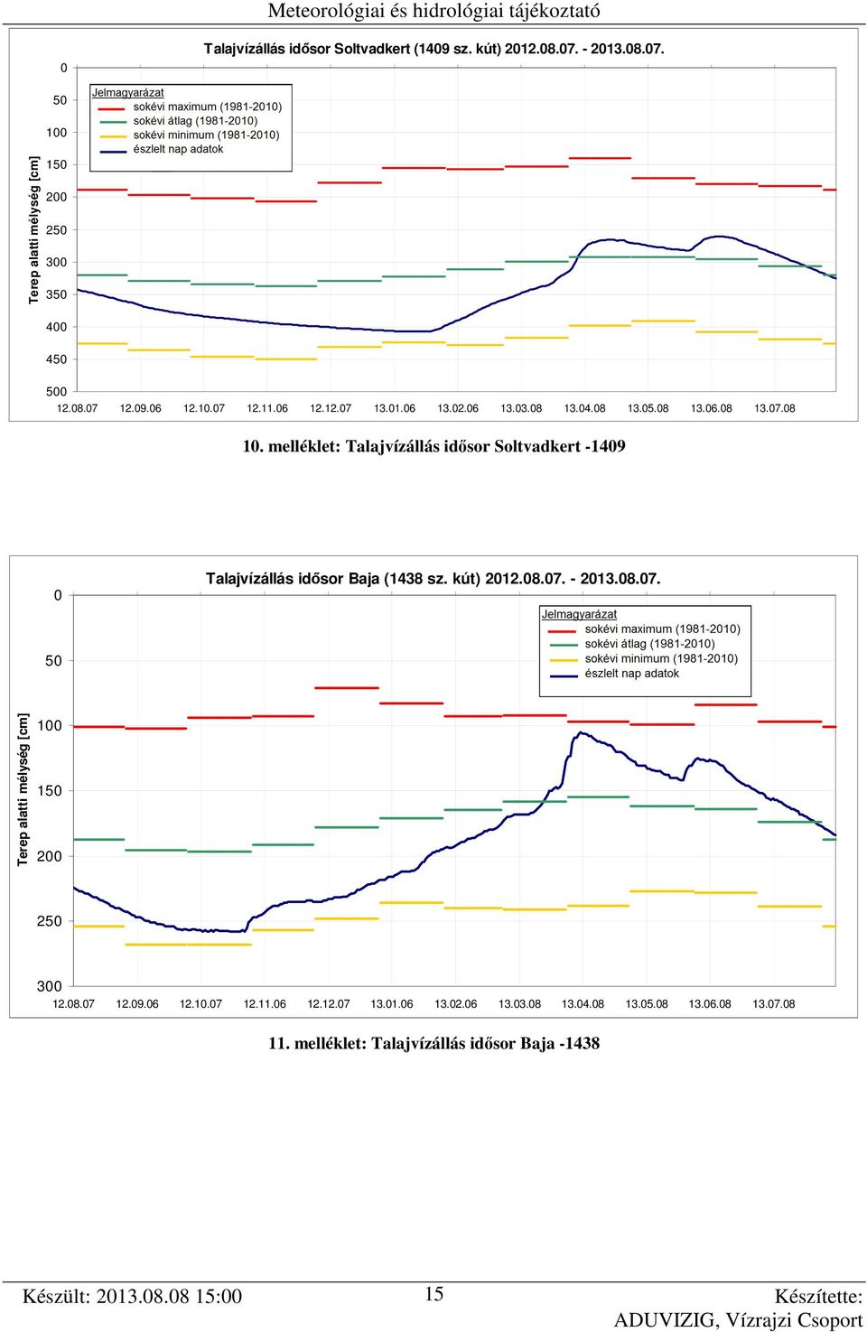 .4.8 13.5.8 13.6.8 13.7.8 1. melléklet: Talajvízállás idősor Soltvadkert -149 Talajvízállás idősor Baja (1438 sz. kút) 212.