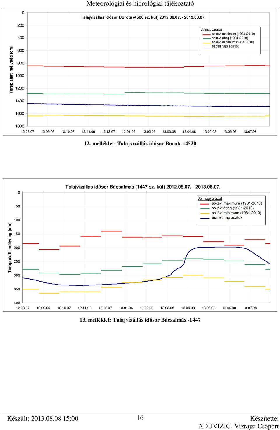 6 12.12.7 13.1.6 13.2.6 13.3.8 13.4.8 13.5.8 13.6.8 13.7.8 12. melléklet: Talajvízállás idősor Borota -452 Talajvízállás idősor Bácsalmás (1447 sz.