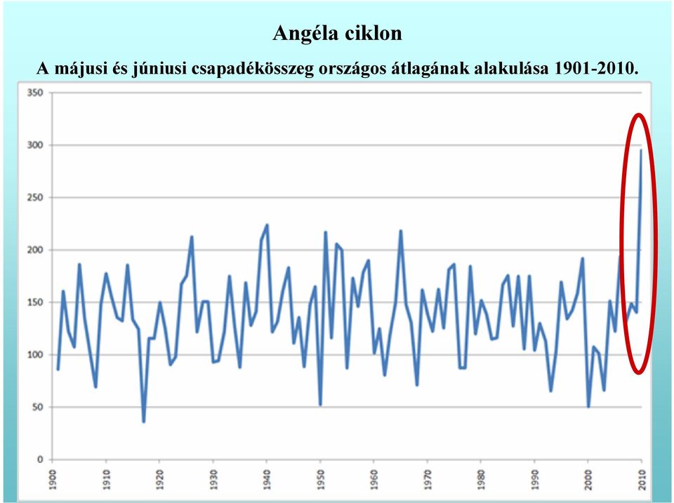 átlagának alakulása 1901-2010.