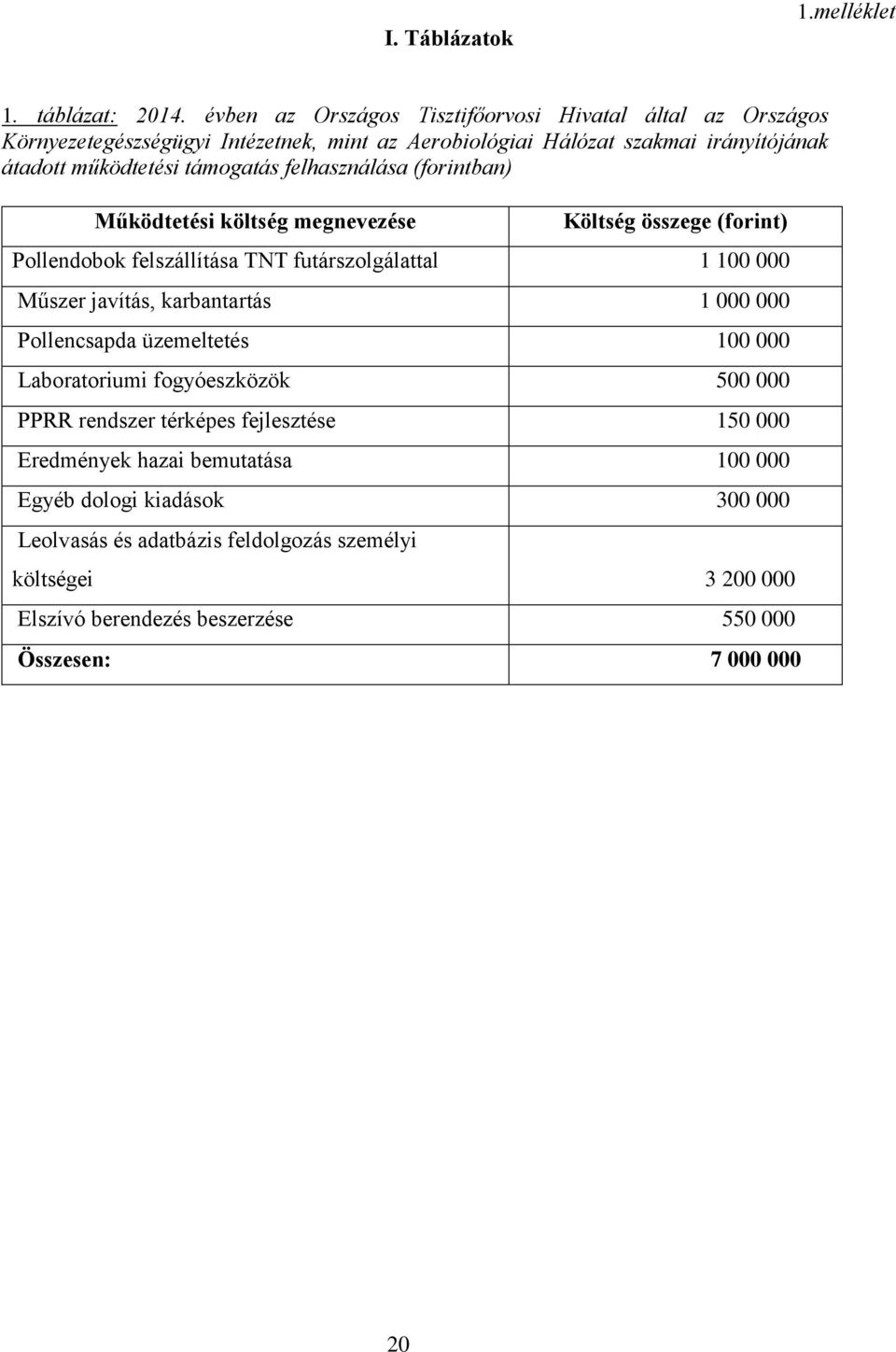 felhasználása (forintban) Működtetési költség megnevezése Költség összege (forint) Pollendobok felszállítása TNT futárszolgálattal 1 100 000 Műszer javítás, karbantartás 1 000