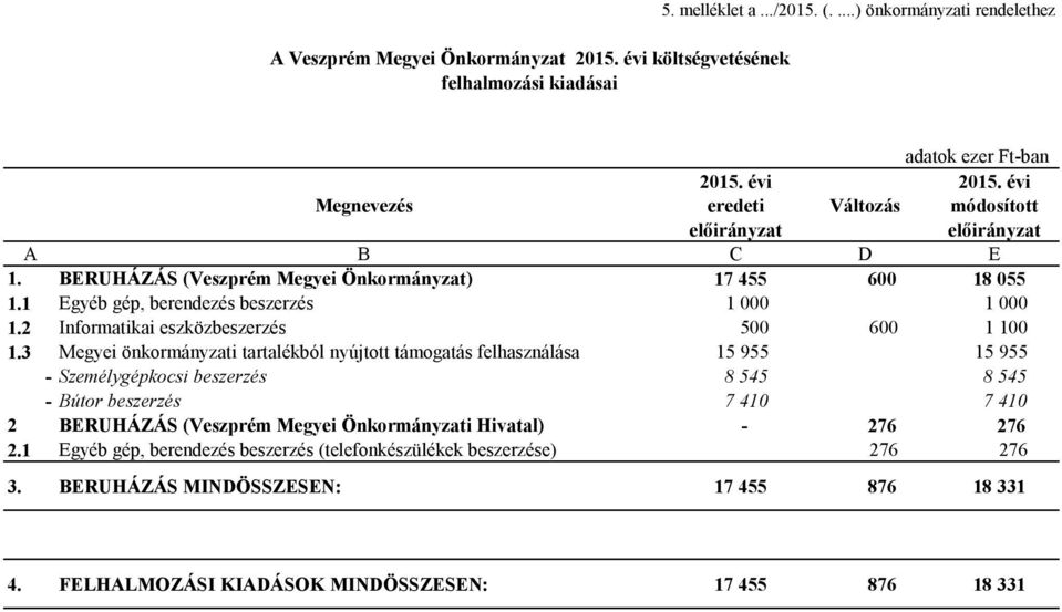 2 Informatikai eszközbeszerzés 500 600 1 100 1.