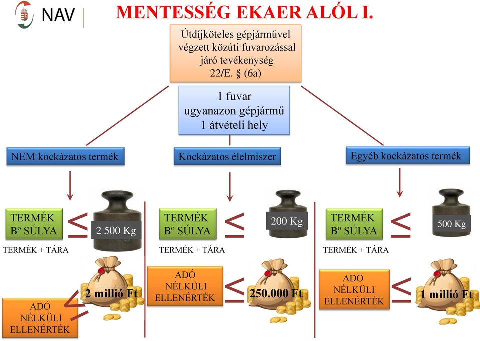 kockázatos termék TERMÉK Bº SÚLYA 2 500 Kg TERMÉK + TÁRA TERMÉK Bº SÚLYA TERMÉK + TÁRA 200 Kg TERMÉK 500 Kg