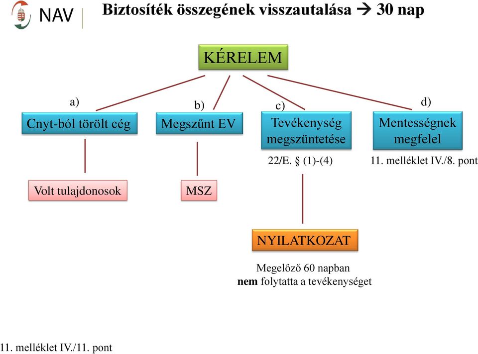 Cnyt-ból törölt cég Megszűnt EV Tevékenység megszüntetése 22/E.