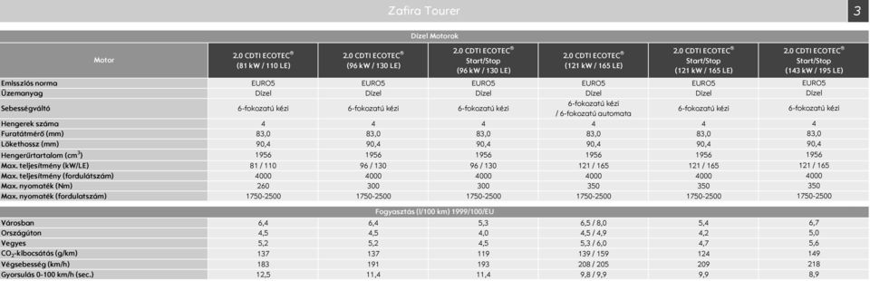 90, 90, 90, 90, Hengerűrtartalom (cm ) 1956 1956 1956 1956 1956 Max. teljesítmény (kw/le) 81 / 110 96 / 10 96 / 10 121 / 165 121 / 165 Max. teljesítmény (fordulátszám) 000 000 000 000 000 Max.
