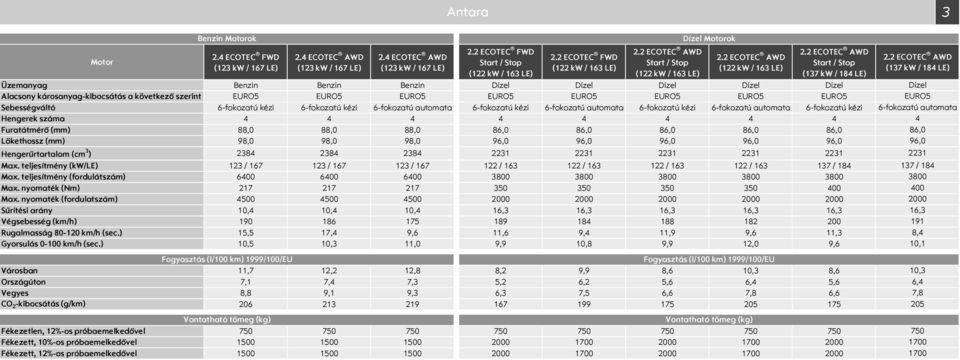 2 AWD Start / Stop (17 kw / 18 LE) Üzemanyag Benzin Benzin Benzin Dízel Dízel Dízel Dízel Dízel Alacsony károsanyag-kibocsátás a következő szerint EURO5 EURO5 EURO5 EURO5 EURO5 EURO5 EURO5 EURO5