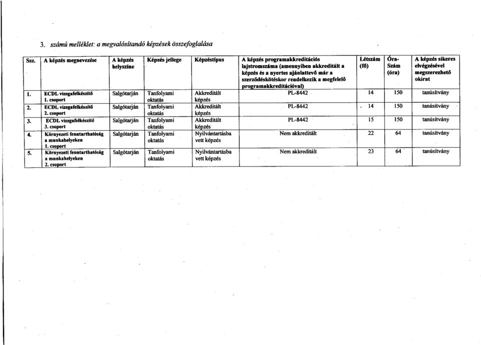 csoport Salgótazján Salgótarján Salgótarján Salgótarján Salgótarján Képzés jellege Képzéstípus A képzés programakkreditációs lajstromszáma (amennyiben akkreditált a képzés és a nyertes ajánlattevő