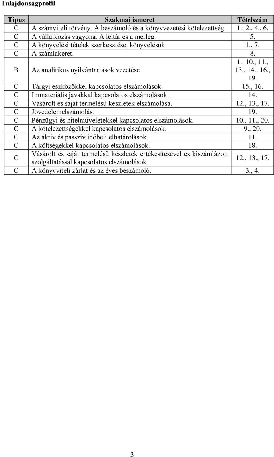 15., 16. C Immateriális javakkal kapcsolatos elszámolások. 14. C Vásárolt és saját termelésű készletek elszámolása. 1., 13., 17. C Jövedelemelszámolás. 19.