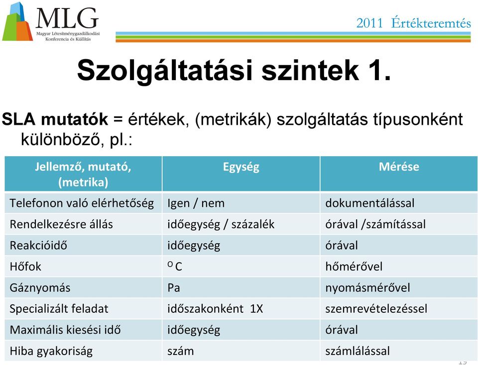 állás időegység / százalék órával /számítással Reakcióidő időegység órával Hőfok O C hőmérővel Gáznyomás Pa