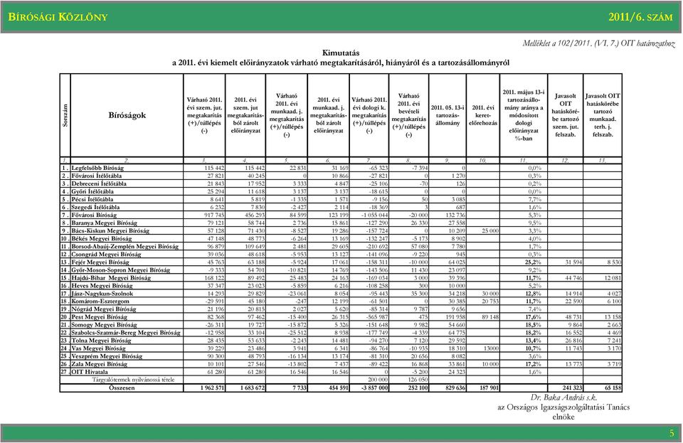 megtakarítás (+)/túllépés (-) Várható 2011. évi bevételi megtakarítás (+)/túllépés (-) 2011. 05. 13-i tartozásállomány 2011. évi keretelőrehozás 2011.