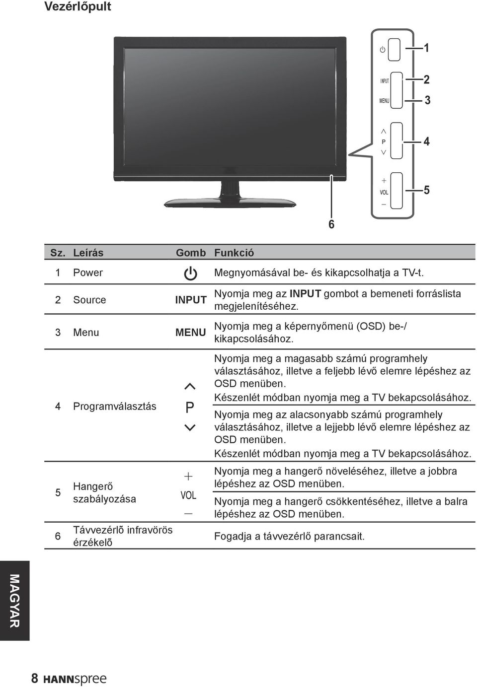 Nyomja meg a képernyőmenü (OSD) be-/ kikapcsolásához. Nyomja meg a magasabb számú programhely választásához, illetve a feljebb lévő elemre lépéshez az OSD menüben.