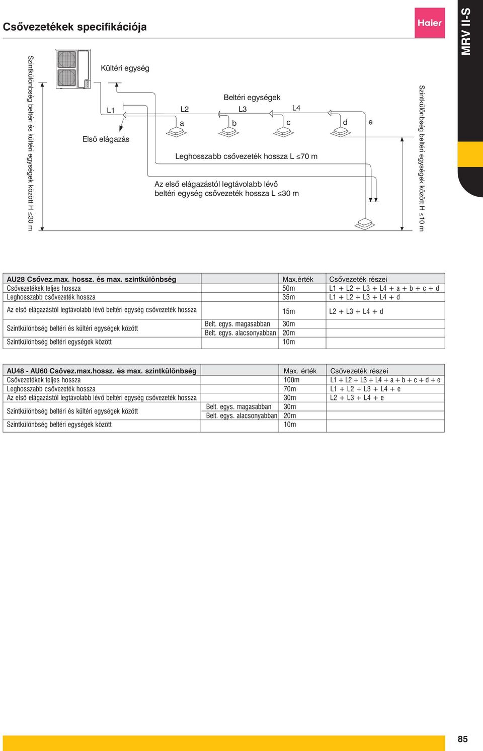 érték Csővezeték részei Csővezetékek teljes hossza 50m L1 + L2 + L3 + L4 + a + b + c + d Leghosszabb csővezeték hossza 35m L1 + L2 + L3 + L4 + d Az első elágazástól legtávolabb lévő beltéri egység